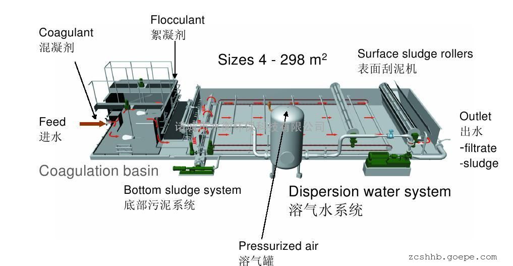 固液分离污水处理          超级溶气气浮污水处理机为钢制结构,其工