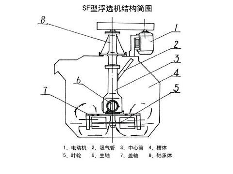 sf型浮选机基本结构