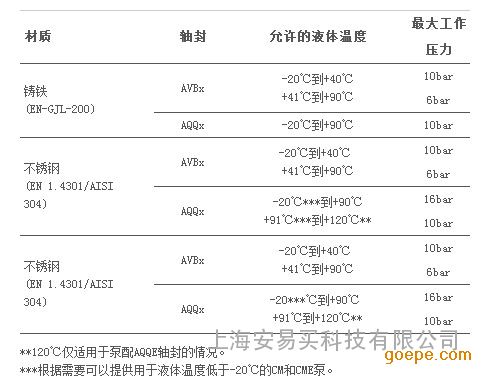 格兰富 GRUNDFOS CM5系列卧式离心泵-不锈