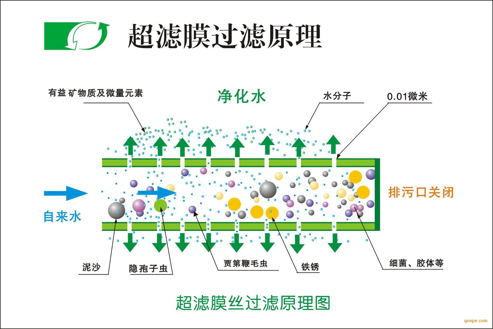 赞峰技术 超滤膜技术 uf技术采用高精度,纯物理的过滤原理,超滤膜