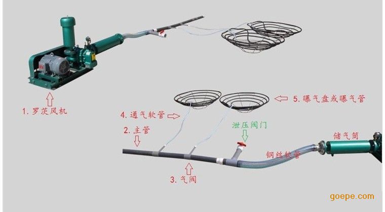 使用寿命最长的鱼塘曝气增氧罗茨风机,增氧机,曝气鼓风机