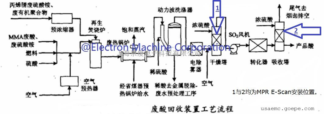 丙烯腈废酸回收(sar)装置中在线硫酸浓度仪