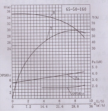 【pf65-50-160强耐腐蚀塑料泵】性能曲线