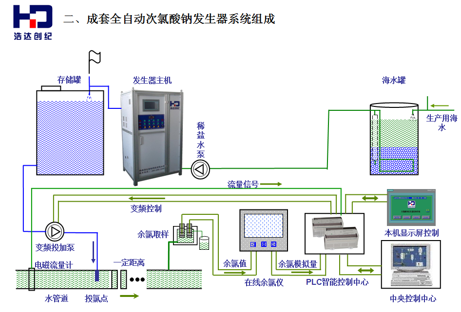 次 氯酸钠发生器原理概要 电解海水型次氯酸钠发生器的电解过程是一个