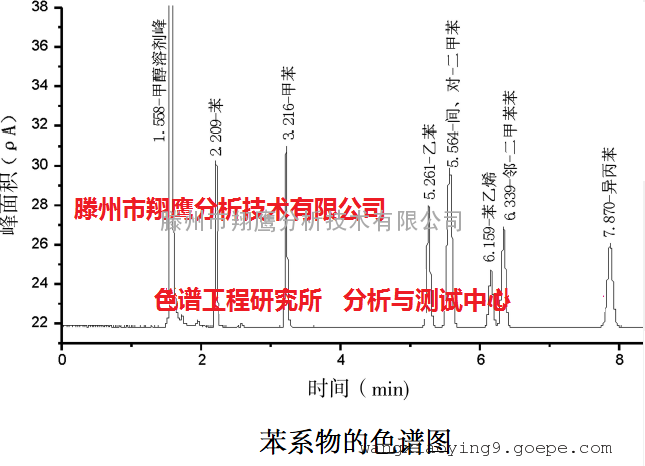 仪分离和测定溶剂型木器涂料中甲醇与苯系物-