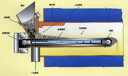 链条炉排锅炉知识