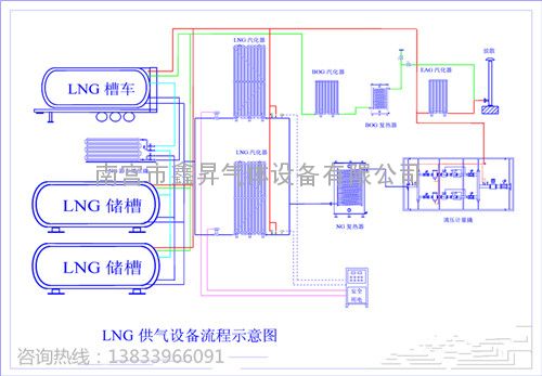 lng(液化天然气)汽化站 工艺流程           将lng槽车内的液化天然