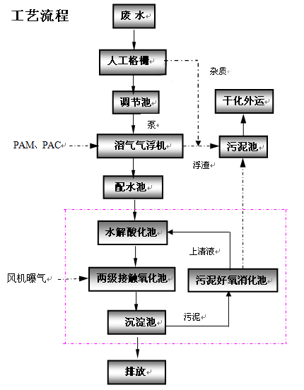 屠宰行业污水排放标准,屠宰污水处理工艺-屠宰