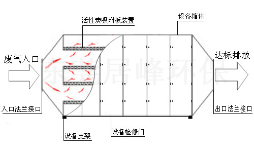 物理吸附的原理_工业吸附器原理_简述吸附法处理空气污染物的原理?