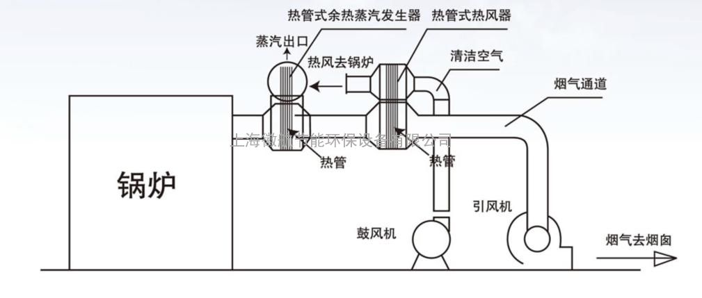 > 防积灰式余热蒸汽发生器   防积灰式余热蒸汽发生器设计原理: 热管