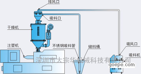 面议                   真空上料机 