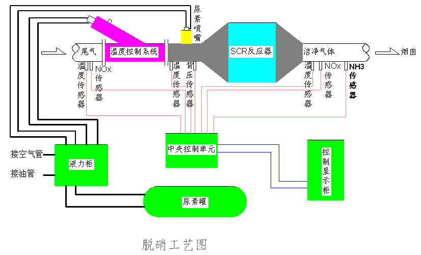 厂家直销 经济高效的 万纯scr脱硝系统-石家庄蓝宇净化