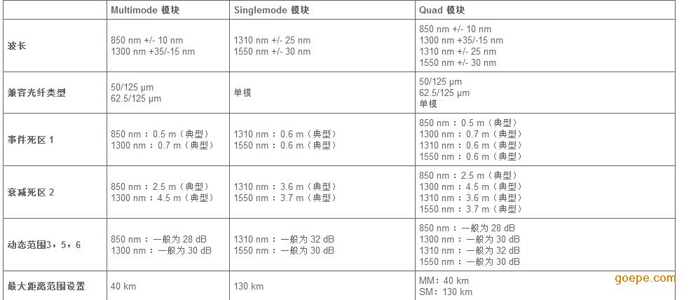 怎么看otdr测试曲线图呢,这个问题我们需要结合其他的配套仪器来