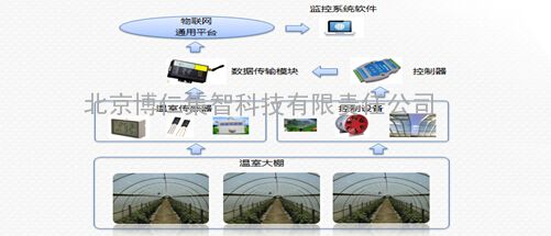 基于农业物联网的智能监控系统