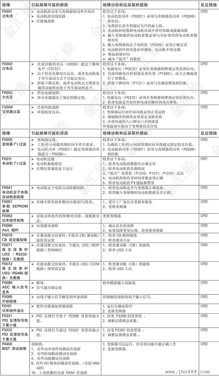 西门子mm420/mm430/mm440变频器维修