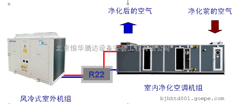 天加净化空调直膨式组合式空气处理机组批发