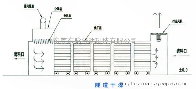 玻璃烘干机—黄山大量供应带式,高温ir隧道式玻璃烘干