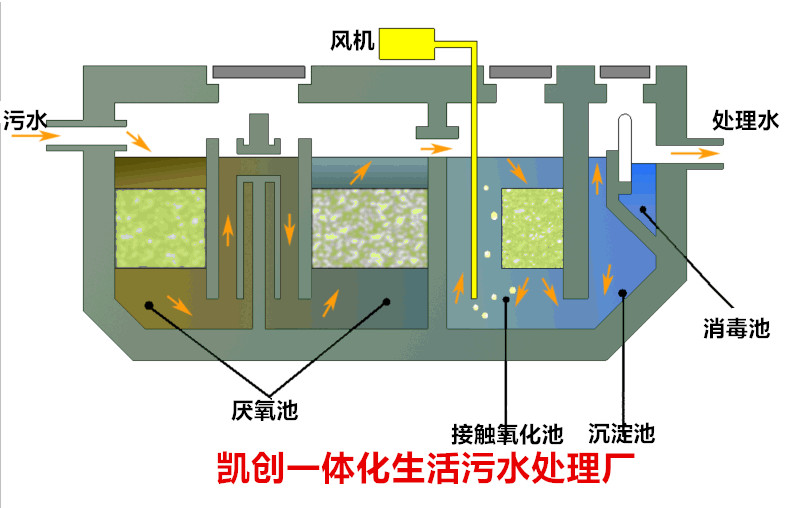 一体化生活污水处理设备小型污水处理设备生活