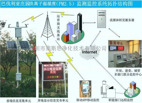 公园/景区空气负离子pm2.5温湿度监测系统 含led屏幕显示 配云平&