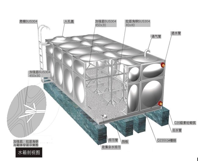 常宁不锈钢保温水箱由不锈钢钢板经脉冲焊接轧制而成。可用于装碱、盐酸、稀硫酸等化工以及生活用水。广泛用于家庭住宅、办公楼房、医药、纯净水生产厂,酒厂,养殖场,酱菜厂等生产企业。 一、常宁不锈钢保温水箱特点: 1、不锈钢材质物理化学性质稳定,对水质无污染,保证水质清洁卫生。 2、常宁不锈钢保温水箱强度高、重量轻、外型整洁、美观高雅。 3、表面光洁美观、易清洗。 4、耐腐蚀性能优越,密封性能好。 5、抗冲击性能大,抗震性能强。 二、常宁不锈钢保温水箱适用范围: 常宁不锈钢保温水箱适