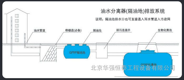 内蒙古玻璃钢隔油池