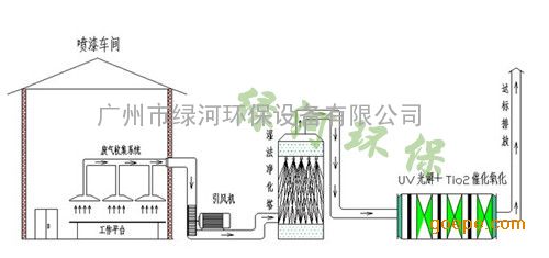 垃圾场除臭系统 UV光解恶臭净化器 车间除臭 