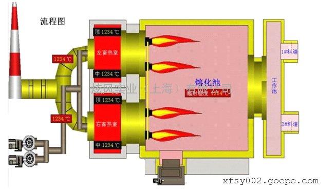 玻璃窑炉烟气余热回收-玻璃窑炉-余热回收