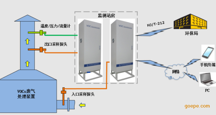 河北VOC在线监测系统-河北VOC在线监测系统