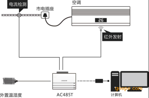 深圳祥为空调远程控制器XW-AC485T,电力基站