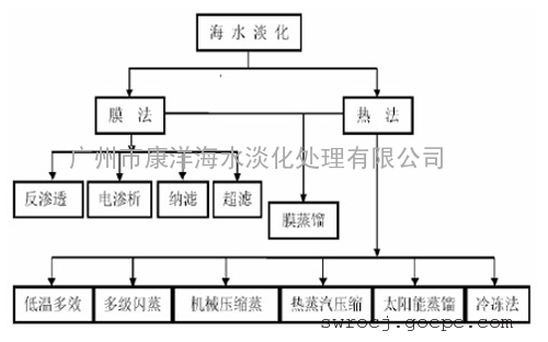 海水淡化持续升温反渗透膜法为主流