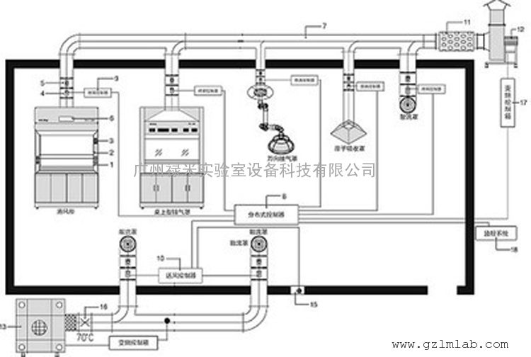 广东实验室通风系统_实验室排风系统实验室实验台价格