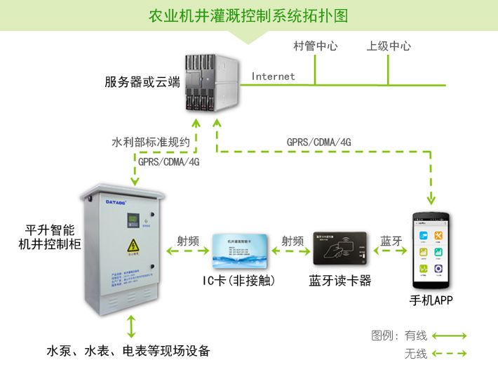 机井灌溉控制器,射频卡机井♂灌溉控制器◣