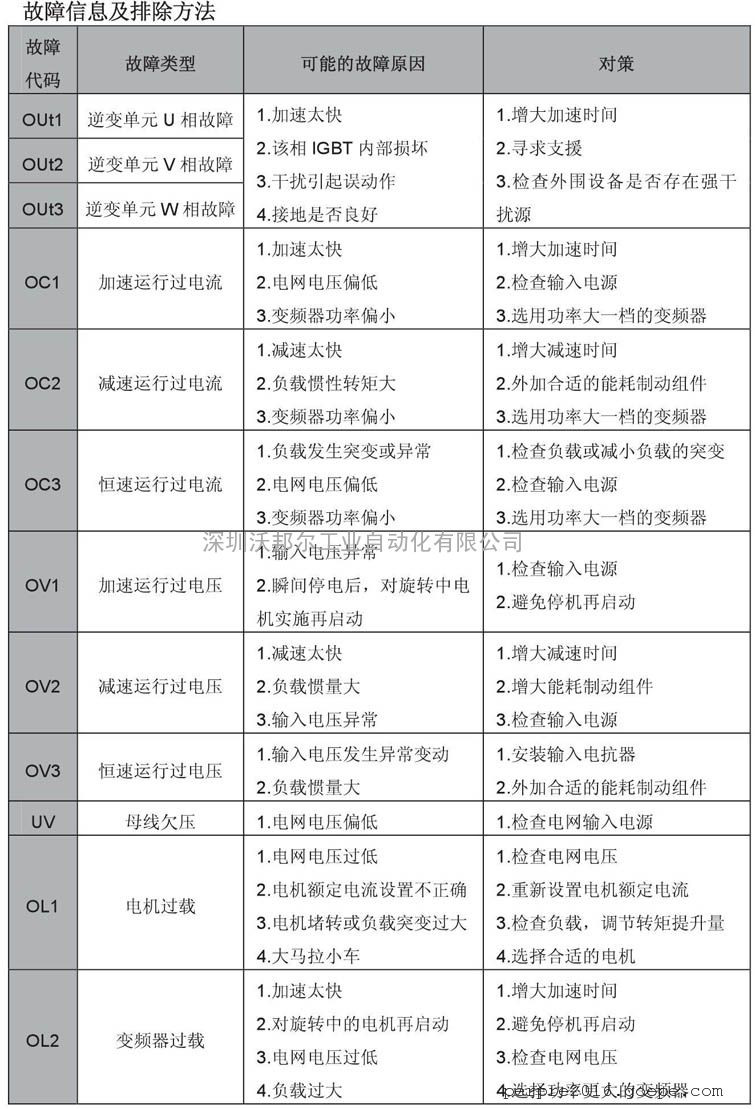 英威腾变频器显示ol3过载怎么办?