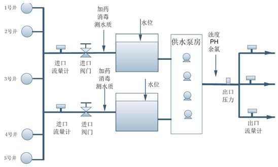 供水远程监控系统项目(张百湾镇供水远程监控系统项目