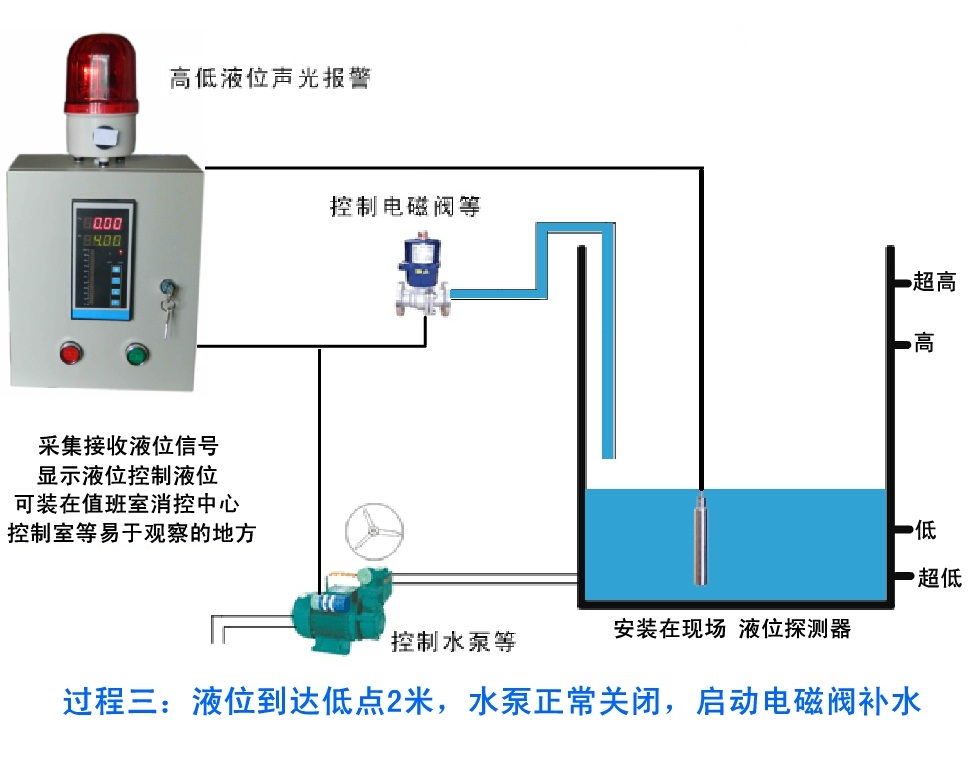 液位闪光报警器