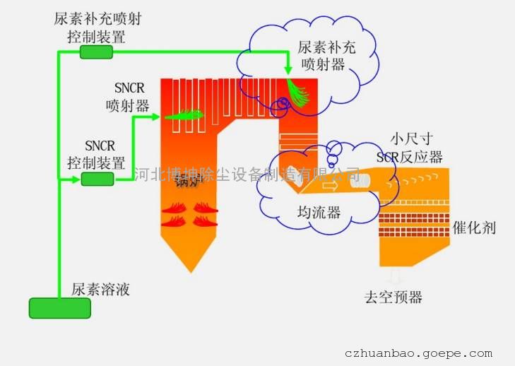 低价scr脱硝价格 sncr脱硝效率