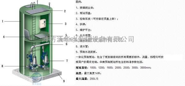 灌溉用泵站 胡泊的水体循环 老泵站的改造与扩建 市政污水管网的建造