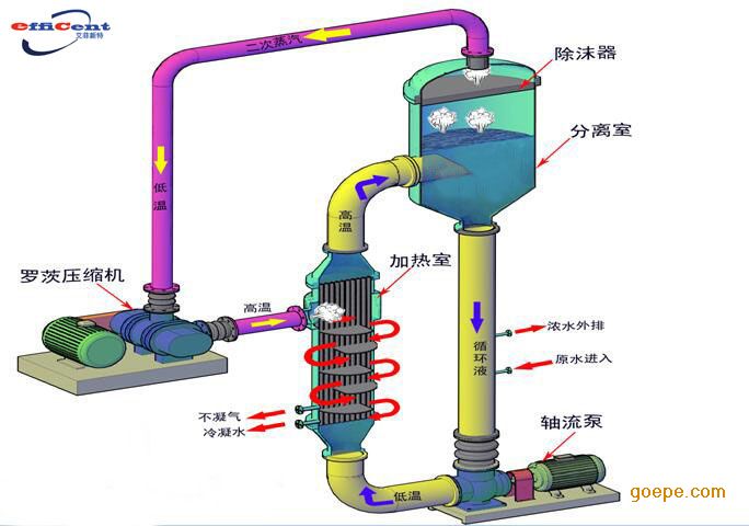 您對MVR濃度蒸發技術了解多少？
