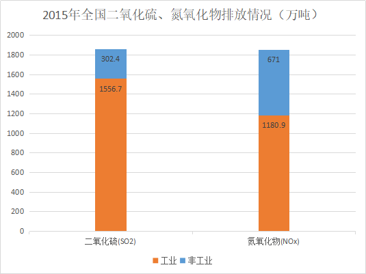 单位gdp二氧化硫排放量公式_三阶魔方公式