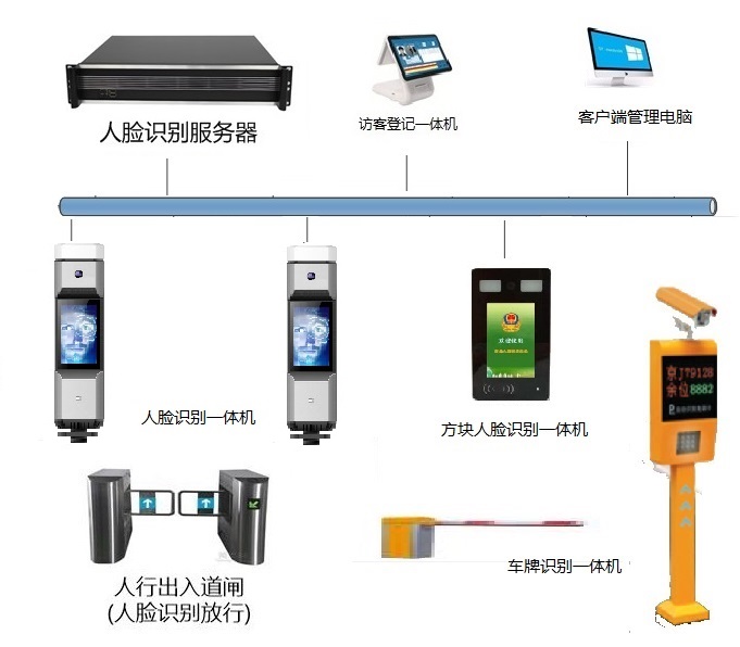 融合永道工厂人脸识别通行,访客,考勤系统