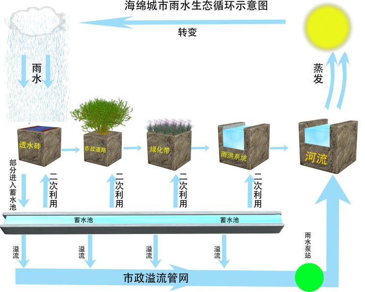 海绵城市雨水收集qhy-yssj-gl-25t回用过滤净化模块