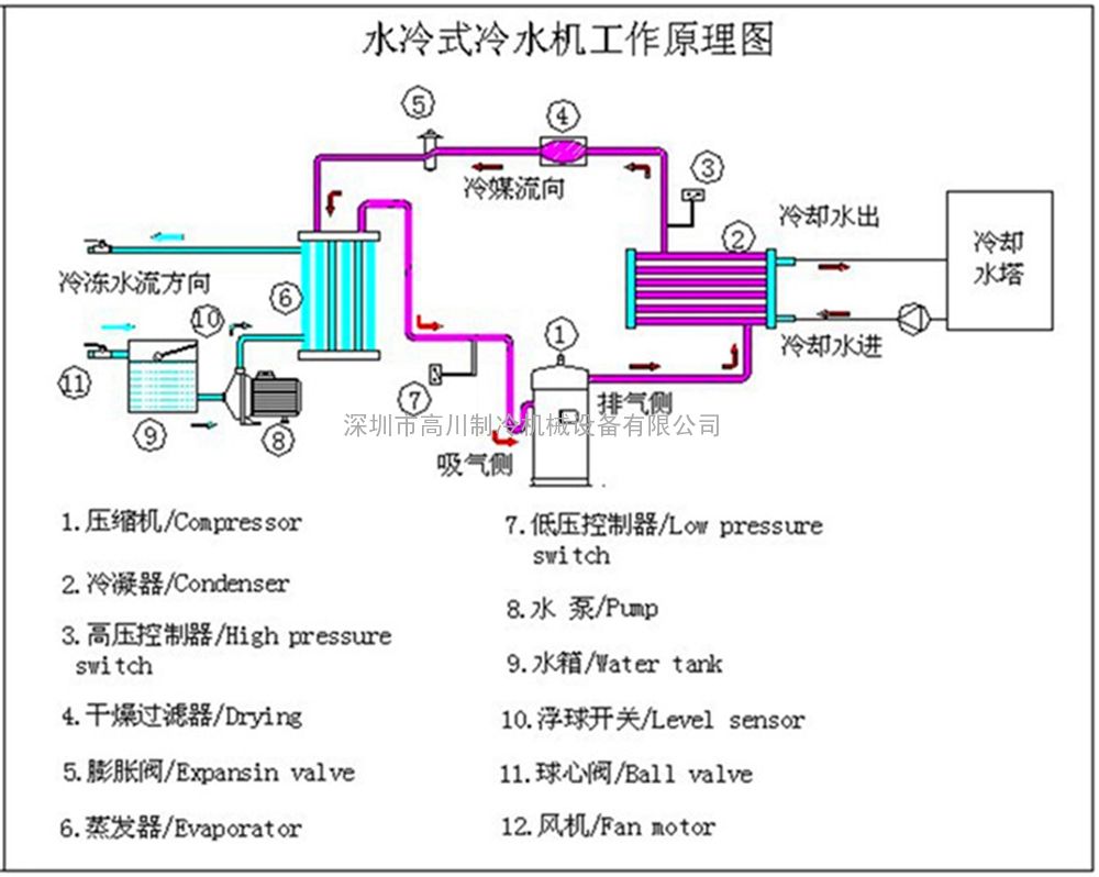 即每个压缩机自带一个独立的制冷回路,蒸发器完全独立; 3,冷凝器:为