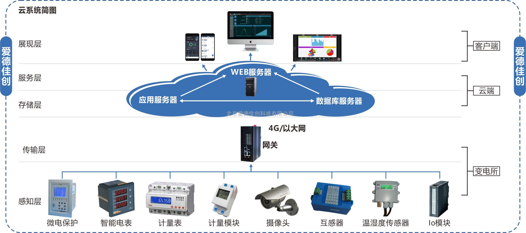 智能电力监控管理系统,电力监控系统,电力调度系统,配电监控系