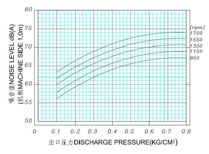 台湾川源罗茨鼓风机grb-40噪音曲线图