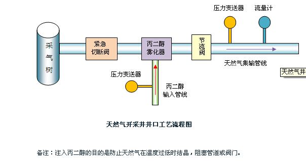 氣井緊急切斷安全控制系統