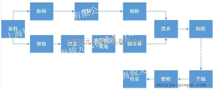 小型顆粒劑生產線工藝流程