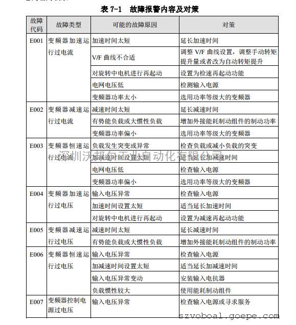 变频器故障诊断与维修_变频器故障诊断