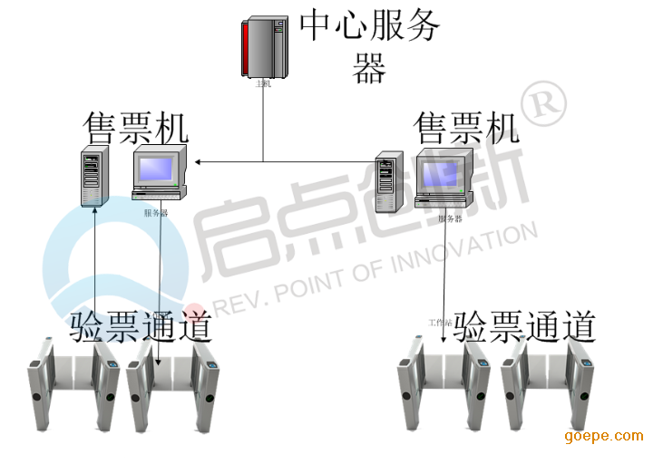 景区检票系统,景区票务系统,景区一卡通收费系统