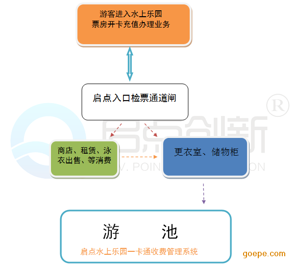 水上乐园一卡通系统,水上乐园收费系统,水上乐园售票系统