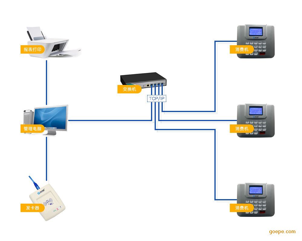 ����ʳ��ˢ��������/���ô򿨻�ϵͳ/����ˢ����/���ѻ�����